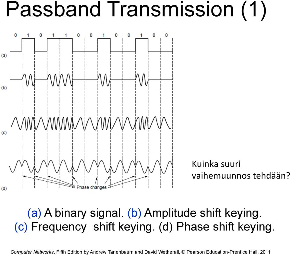 (c) Frequency shift keying. (d) Phase shift keying.