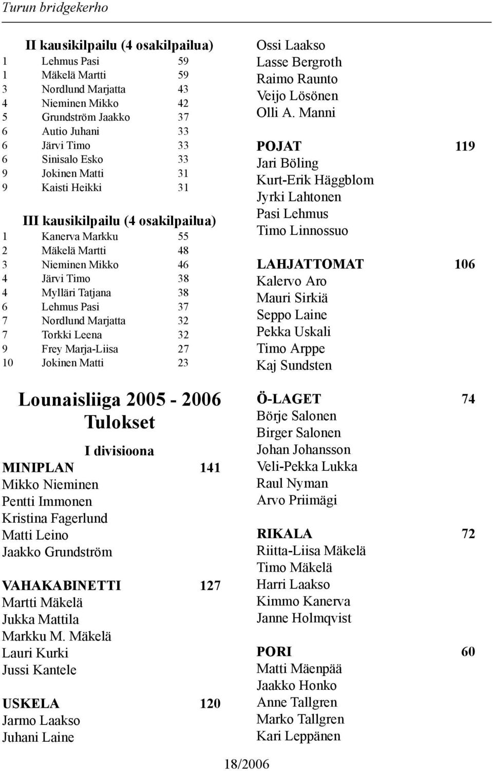 7 Torkki Leena 32 9 Frey Marja-Liisa 27 10 Jokinen Matti 23 Ossi Laakso Lasse Bergroth Raimo Raunto Veijo Lösönen Olli A.