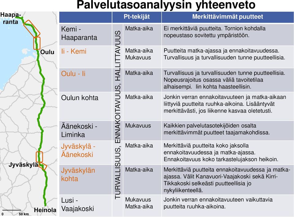 Oulu - Ii Matka-aika Turvallisuus ja turvallisuuden tunne puutteellisia. Nopeusrajoitus osassa väliä tavoitetilaa alhaisempi. Iin kohta haasteellisin.