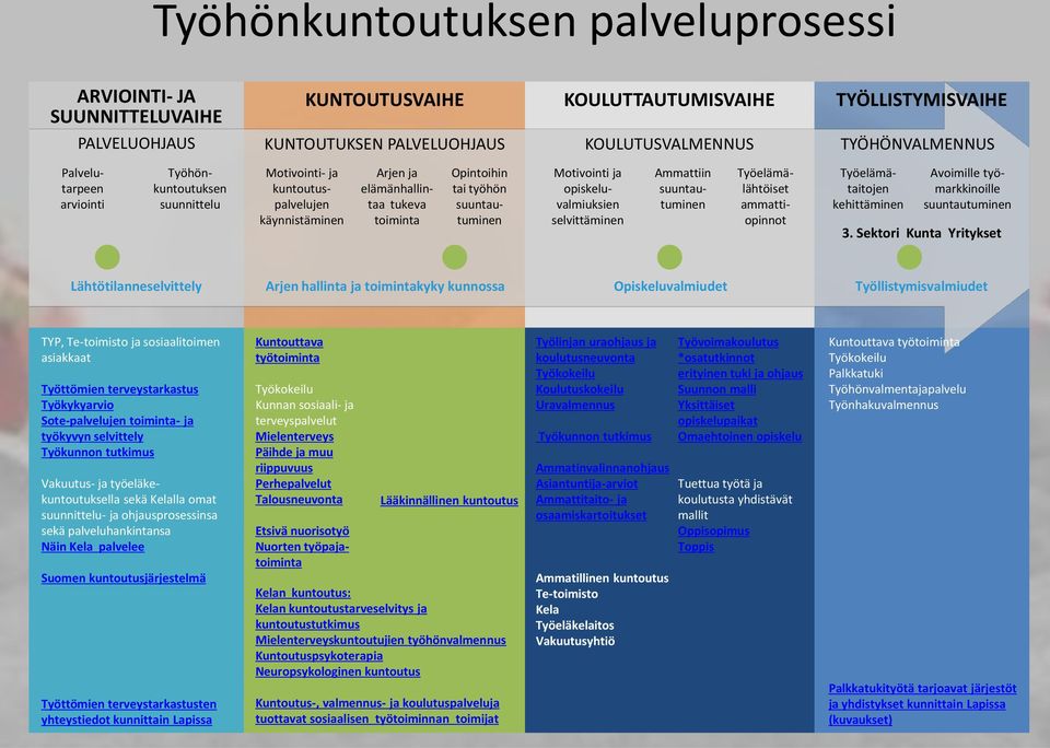 opiskeluvalmiuksien selvittäminen Ammattiin suuntautuminen Työelämälähtöiset ammattiopinnot Työelämätaitojen kehittäminen Avoimille työmarkkinoille suuntautuminen 3.