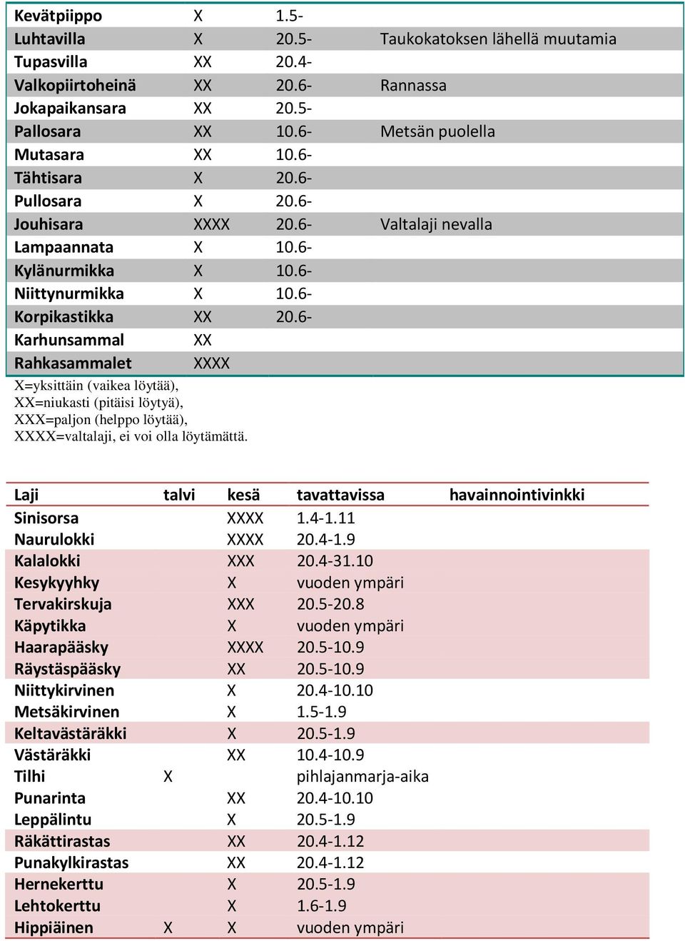6- Karhunsammal XX Rahkasammalet XXXX X=yksittäin (vaikea löytää), XX=niukasti (pitäisi löytyä), XXX=paljon (helppo löytää), XXXX=valtalaji, ei voi olla löytämättä.