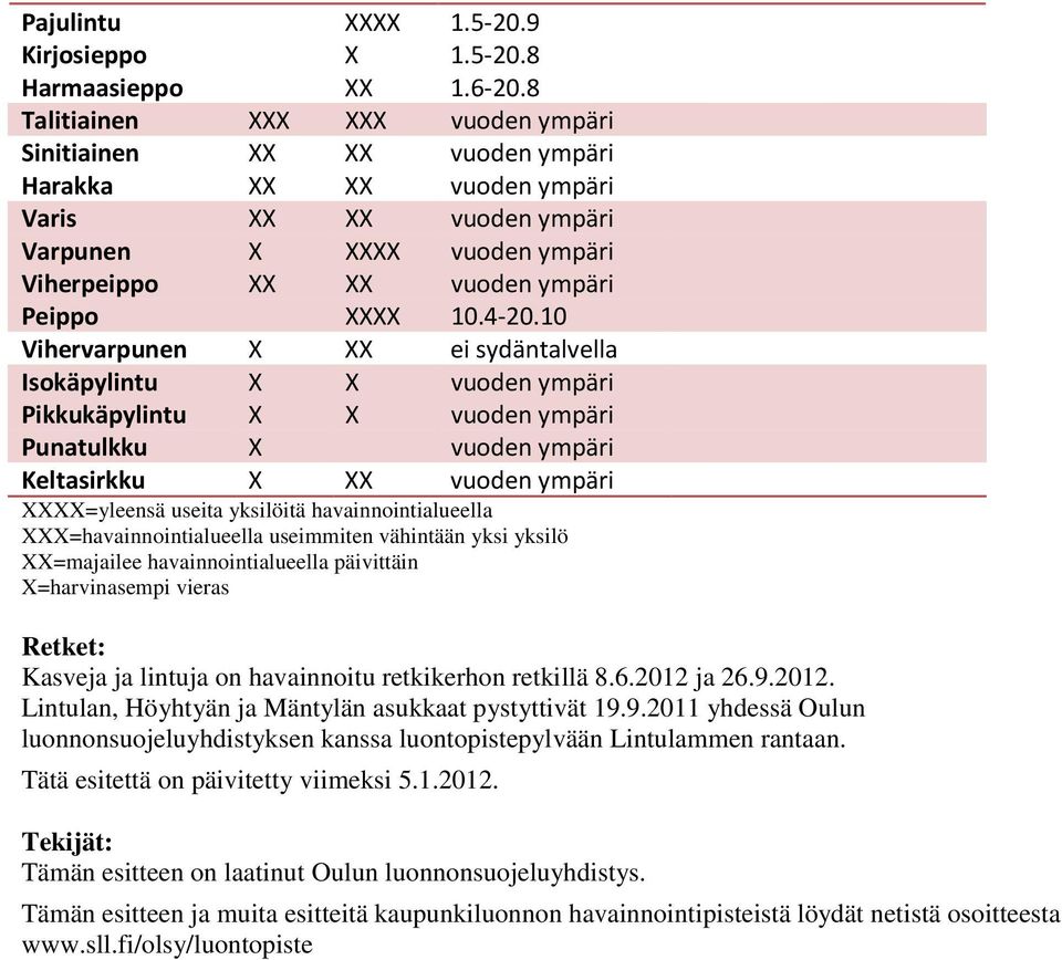 4-20.10 Vihervarpunen X XX ei sydäntalvella Isokäpylintu X X vuoden ympäri Pikkukäpylintu X X vuoden ympäri Punatulkku X vuoden ympäri Keltasirkku X XX vuoden ympäri XXXX=yleensä useita yksilöitä