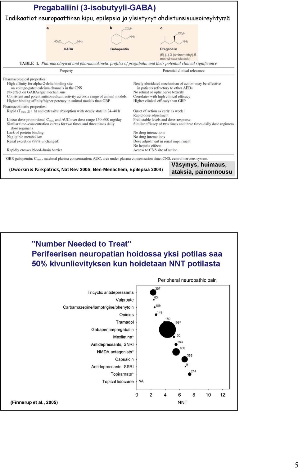 Väsymys, huimaus, ataksia, painonnousu Number Needed to Treat Perifeerisen neuropatian