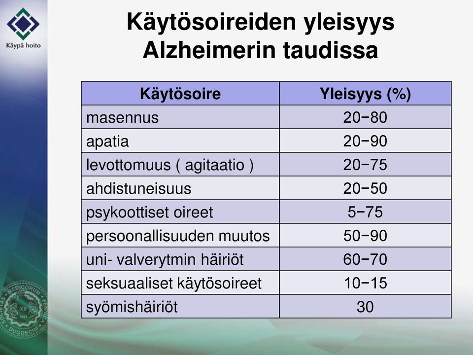 ahdistuneisuus 20 50 psykoottiset oireet 5 75 persoonallisuuden muutos