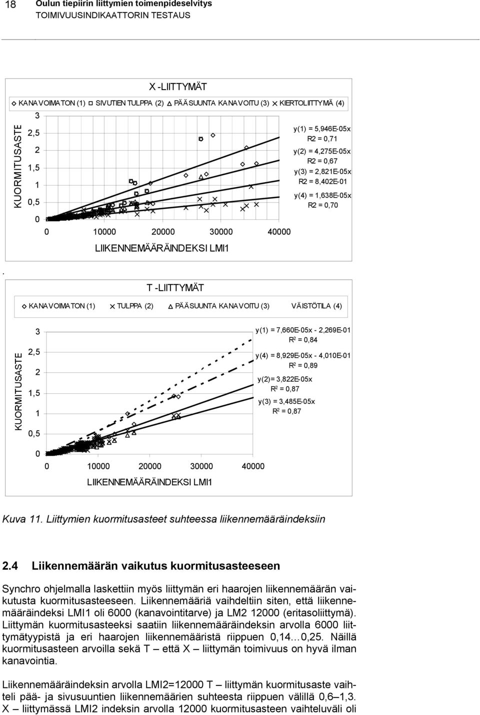 T -LIITTYMÄT KANAVOIMATON (1) TULPPA (2) PÄÄSUUNTA KANAVOITU (3) VÄISTÖTILA (4) KUORMITUSASTE 3 2,5 2 1,5 1 0,5 0 0 10000 20000 30000 40000 LIIKENNEMÄÄRÄINDEKSI LMI1 y(1) = 7,660E-05x - 2,269E-01 R 2