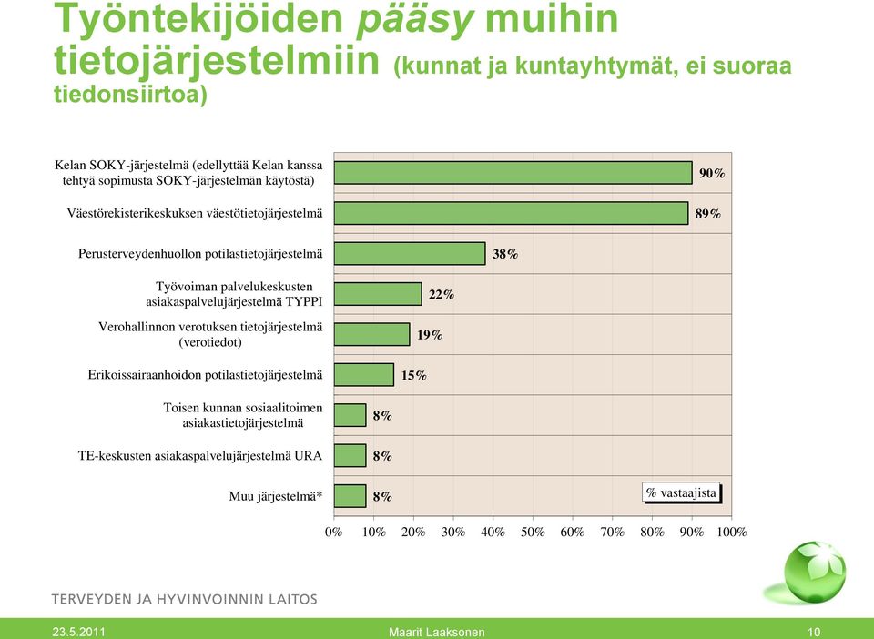 asiakaspalvelujärjestelmä TYPPI Verohallinnon verotuksen tietojärjestelmä (verotiedot) Erikoissairaanhoidon potilastietojärjestelmä 15% 22% 19% Toisen kunnan