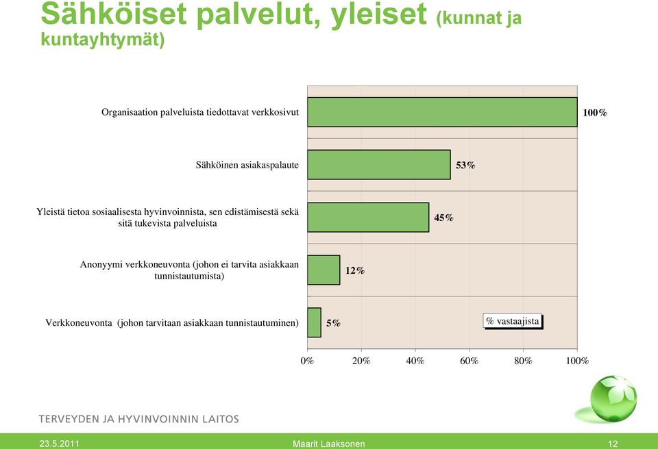 tukevista palveluista 45% Anonyymi verkkoneuvonta (johon ei tarvita asiakkaan tunnistautumista) 12%