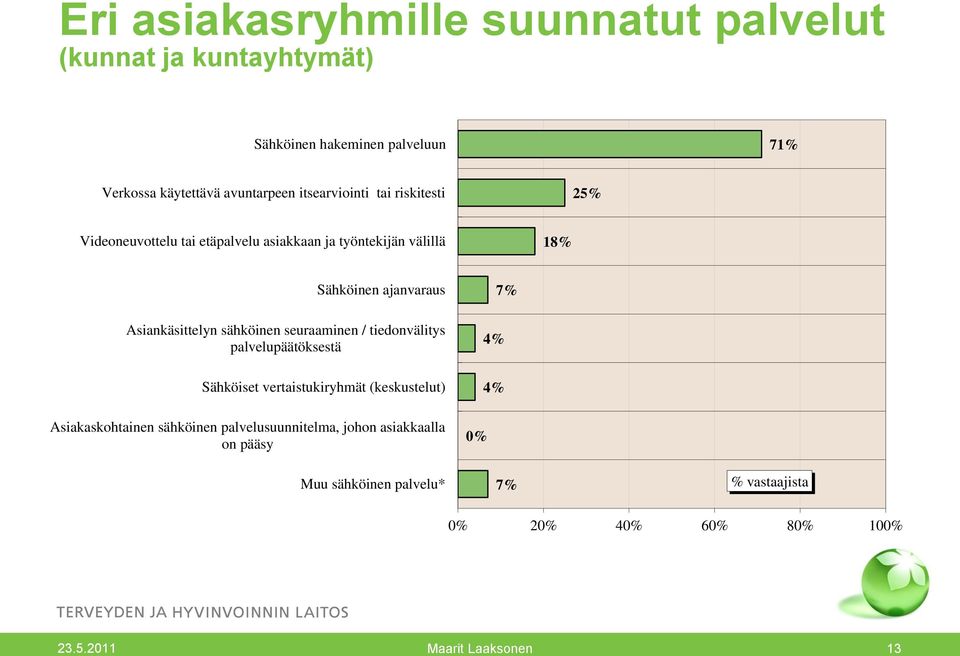 Asiankäsittelyn sähköinen seuraaminen / tiedonvälitys palvelupäätöksestä 4% Sähköiset vertaistukiryhmät (keskustelut) 4%