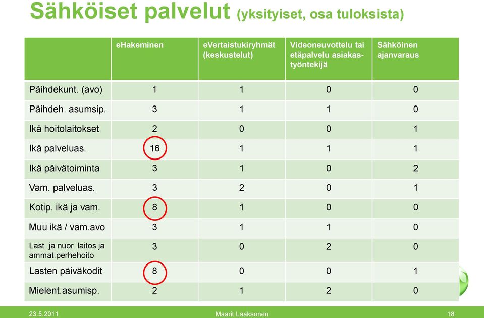 3 1 1 0 Ikä hoitolaitokset 2 0 0 1 Ikä palveluas. 16 1 1 1 Ikä päivätoiminta 3 1 0 2 Vam. palveluas. 3 2 0 1 Kotip.