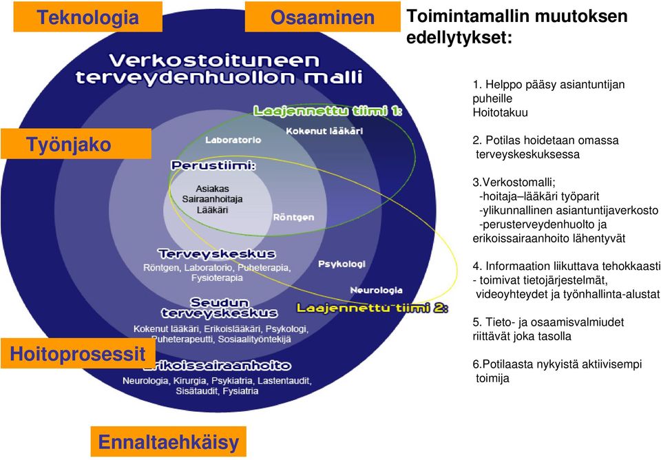 Verkostomalli; -hoitaja lääkäri työparit -ylikunnallinen asiantuntijaverkosto -perusterveydenhuolto ja erikoissairaanhoito lähentyvät