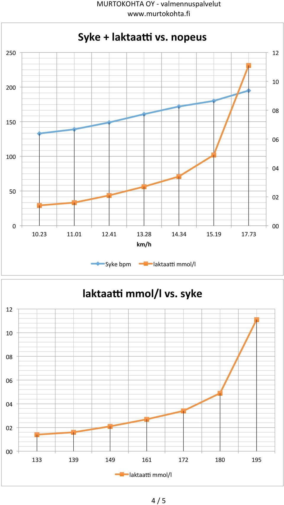 73 Syke bpm laktaae mmol/l laktaay mmol/l vs.