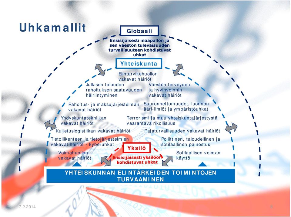 häiriöt Tietoliikenteen ja tietojärjestelmien vakavat häiriöt - kyberuhkat Voimahuollon vakavat häiriöt Terrorismi ja muu yhteiskuntajärjestystä vaarantava rikollisuus