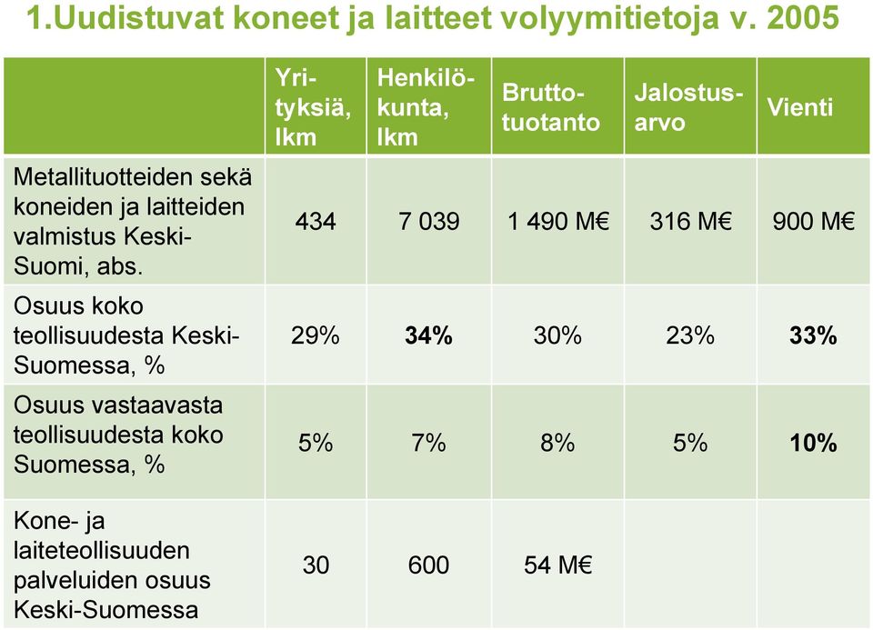 Osuus koko teollisuudesta Keski- Suomessa, % Osuus vastaavasta teollisuudesta koko Suomessa, % Kone- ja