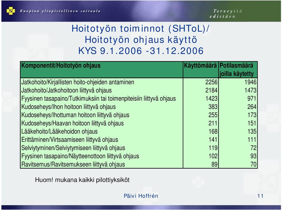 tasapaino/tutkimuksiin tai toimenpiteisiin liittyvä ohjaus 1423 971 Kudoseheys/Ihon hoitoon liittyvä ohjaus 383 264 Kudoseheys/Ihottuman hoitoon liittyvä ohjaus 255 173 Kudoseheys/Haavan hoitoon