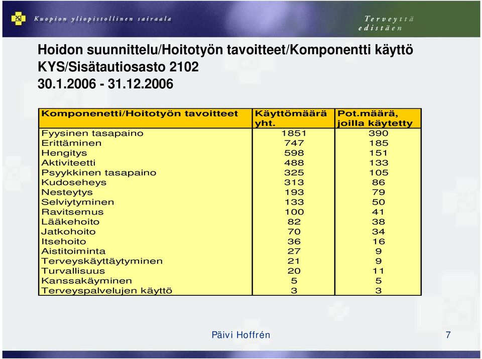 joilla käytetty Fyysinen tasapaino 1851 390 Erittäminen 747 185 Hengitys 598 151 Aktiviteetti 488 133 Psyykkinen tasapaino 325 105