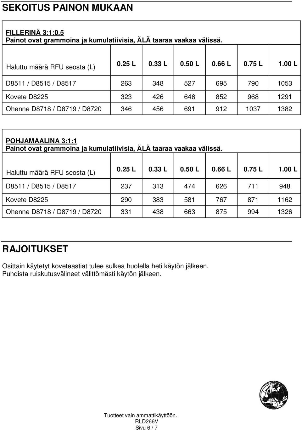 kumulatiivisia, ÄLÄ taaraa vaakaa välissä. Haluttu määrä RFU seosta (L) 0.25 L 0.33 L 0.50 L 0.66 L 0.75 L 1.