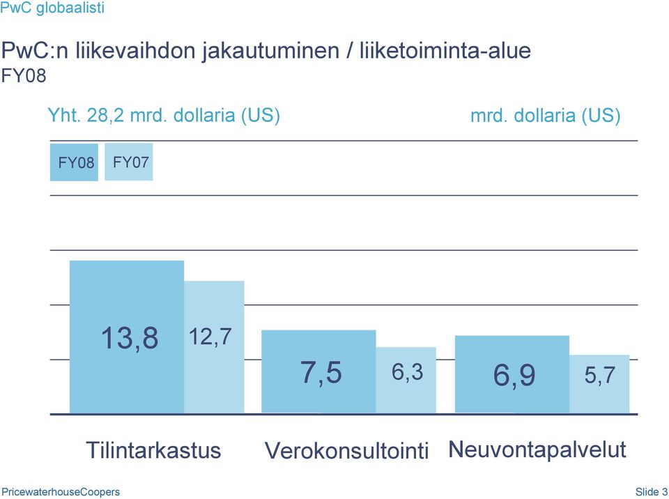 dollaria (US) mrd.