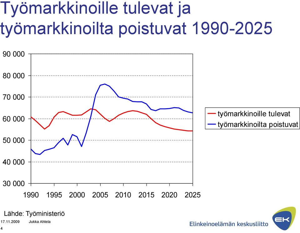 tulevat työmarkkinoilta poistuvat 50 000 40 000 30 000