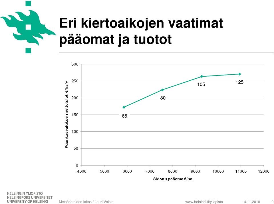 ja tuotot 105 125