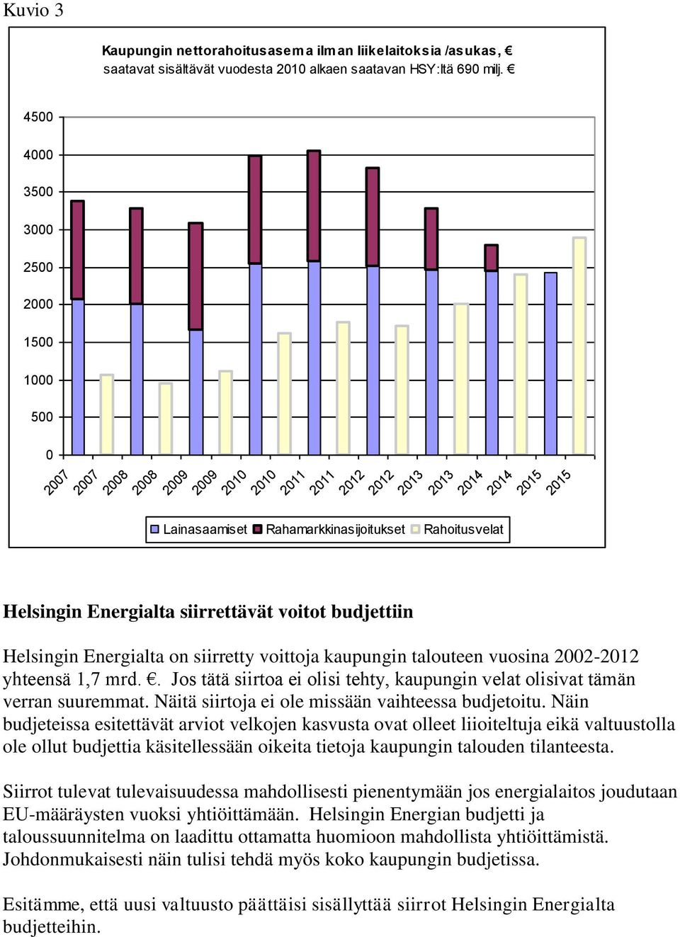 talouteen vuosina 2002- yhteensä 1,7 mrd.. Jos tätä siirtoa ei olisi tehty, kaupungin velat olisivat tämän verran suuremmat. Näitä siirtoja ei ole missään vaihteessa budjetoitu.