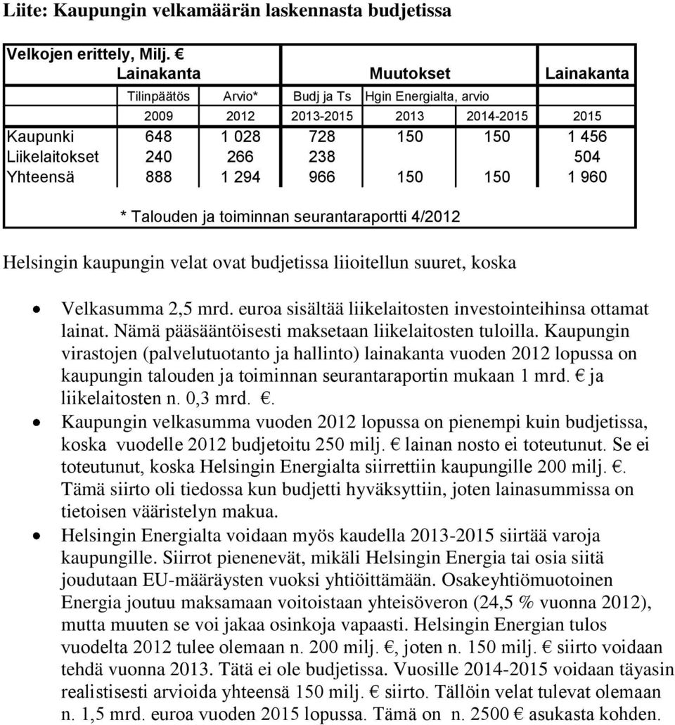 Talouden ja toiminnan seurantaraportti 4/ Helsingin kaupungin velat ovat budjetissa liioitellun suuret, koska Velkasumma 2,5 mrd. euroa sisältää liikelaitosten investointeihinsa ottamat lainat.
