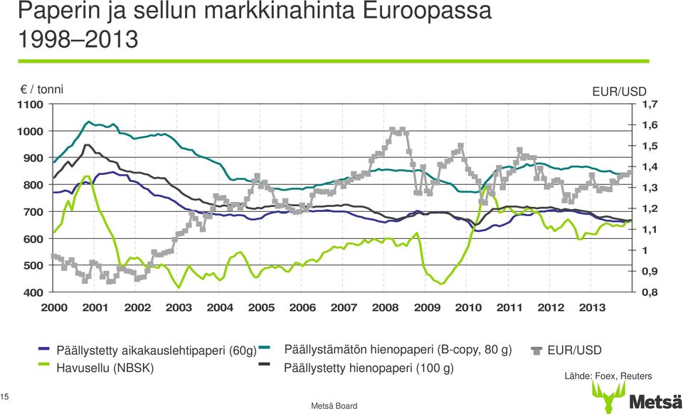 212 213,8 Päällystetty aikakauslehtipaperi (6g) Havusellu (NBSK) Päällystämätön