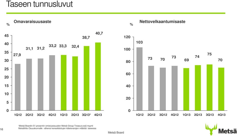 4Q13 1Q12 2Q12 3Q12 4Q12 1Q13 2Q13 3Q13 4Q13 16 *in 51 prosentin omistusosuuden Metsä Group