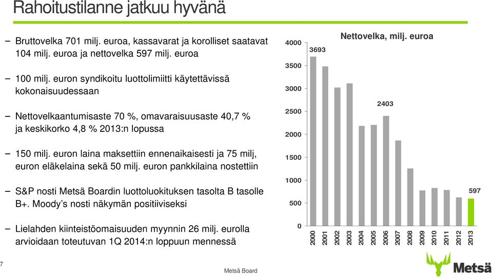 euron syndikoitu luottolimiitti käytettävissä kokonaisuudessaan 3 Nettovelkaantumisaste 7 %, omavaraisuusaste 4,7 % ja keskikorko 4,8 % 213:n lopussa 25 2 243 15 milj.