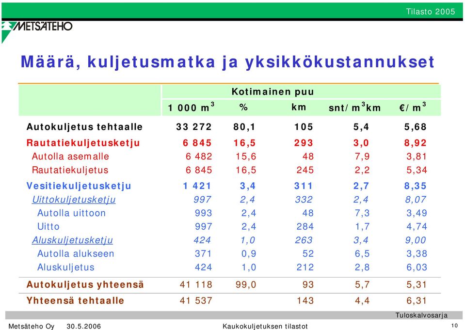 311 2,7 8,35 Uittokuljetusketju 997 2,4 332 2,4 8,7 Autolla uittoon 993 2,4 48 7,3 3,49 Uitto 997 2,4 284 1,7 4,74 Aluskuljetusketju 424 1, 263 3,4 9,