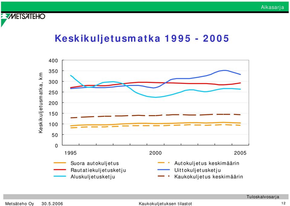 keskimäärin Rautatiekuljetusketju Uittokuljetusketju