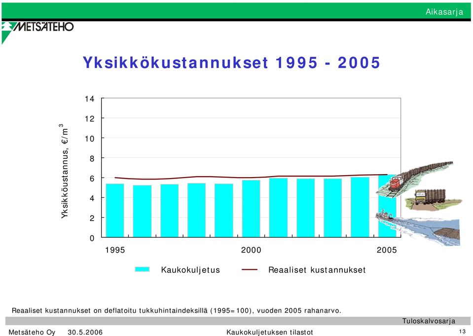 Reaaliset kustannukset Reaaliset kustannukset on deflatoitu