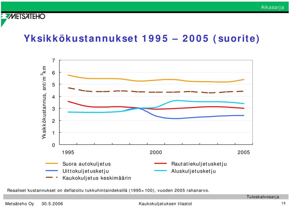 Aluskuljetusketju Kaukokuljetus keskimäärin Reaaliset kustannukset on deflatoitu