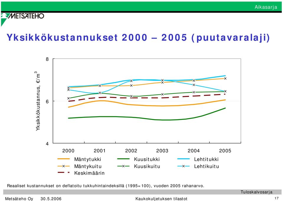 Kuusikuitu Lehtikuitu Keskimäärin Reaaliset kustannukset on deflatoitu