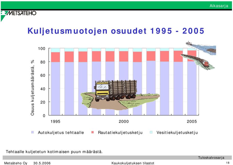 tehtaalle Rautatiekuljetusketju Vesitiekuljetusketju