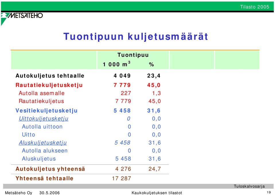 Vesitiekuljetusketju 5 458 31,6 Uittokuljetusketju, Autolla uittoon, Uitto, Aluskuljetusketju 5 458