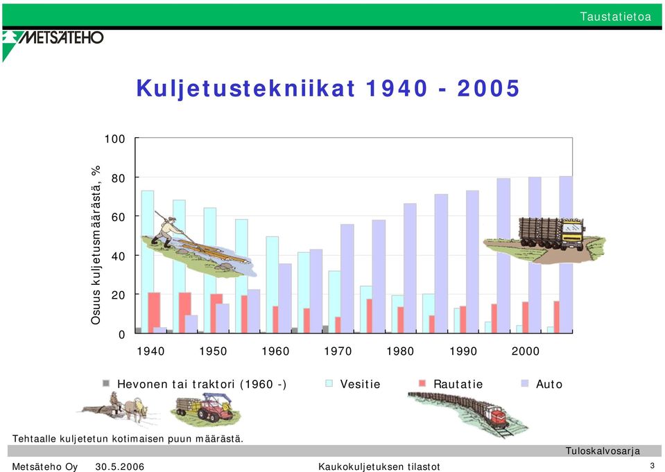 Hevonen tai traktori (196 -) Vesitie Rautatie Auto