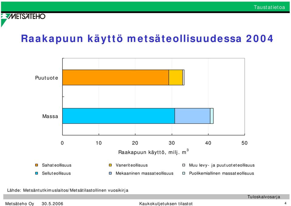 m 3 Sahateollisuus Vaneriteollisuus Muu levy- ja puutuoteteollisuus