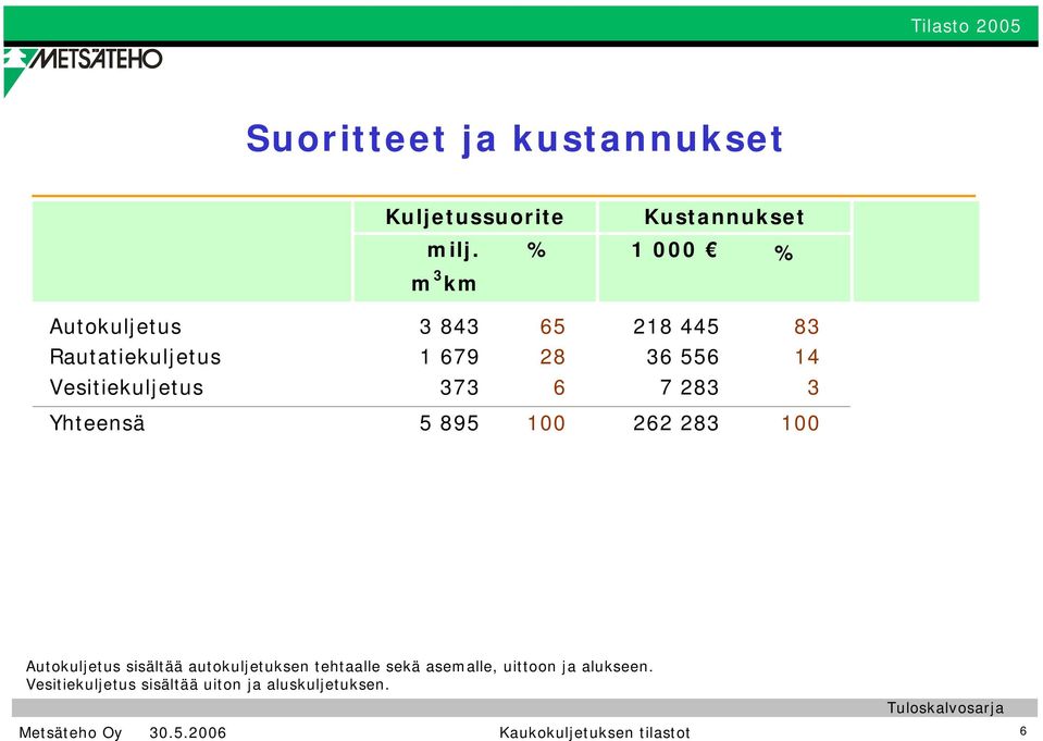 Vesitiekuljetus 373 6 7 283 3 Yhteensä 5 895 1 262 283 1 Autokuljetus sisältää