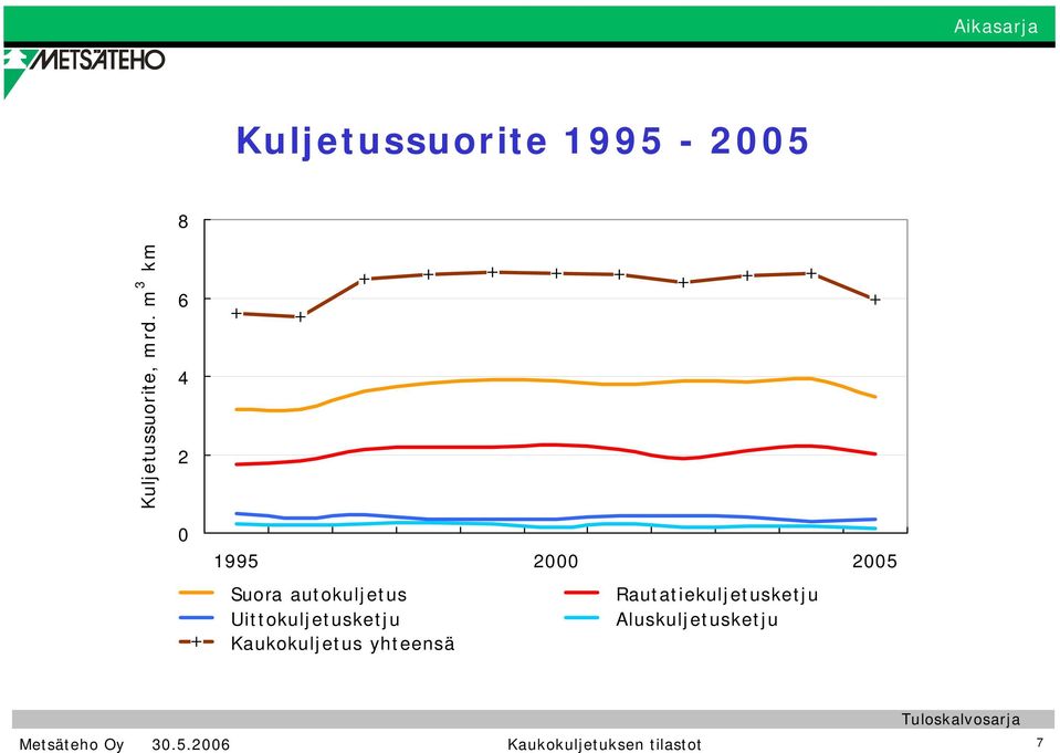 Rautatiekuljetusketju Uittokuljetusketju