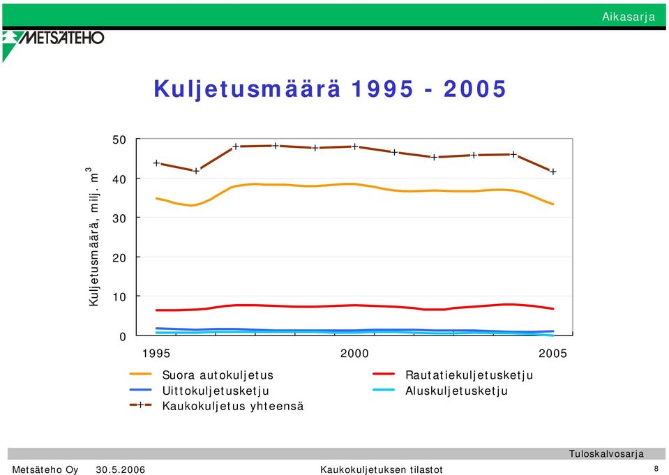 Rautatiekuljetusketju Uittokuljetusketju