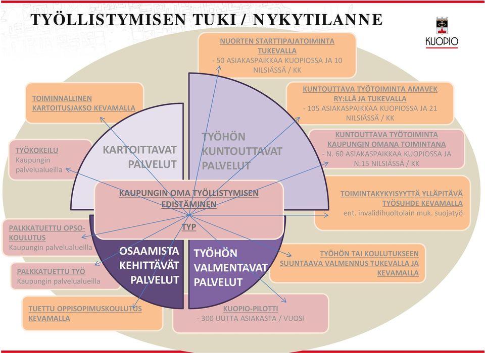 60 ASIAKASPAIKKAA KUOPIOSSA JA N.