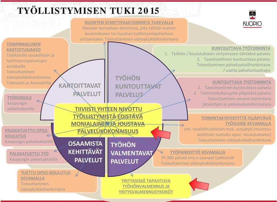 muuhun työistymispaveuun siirtymiseen.