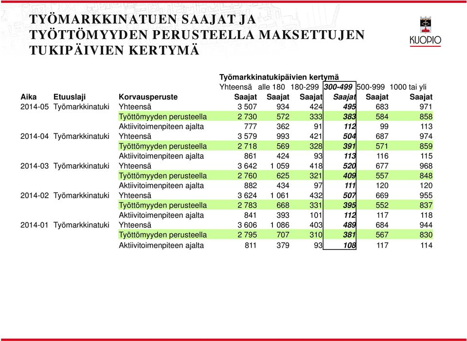 2014-04 Työmarkkinatuki Yhteensä 3 579 993 421 504 687 974 Työttömyyden perusteea 2 718 569 328 391 571 859 Aktiivitoimenpiteen ajata 861 424 93 113 116 115 2014-03 Työmarkkinatuki Yhteensä 3 642 1