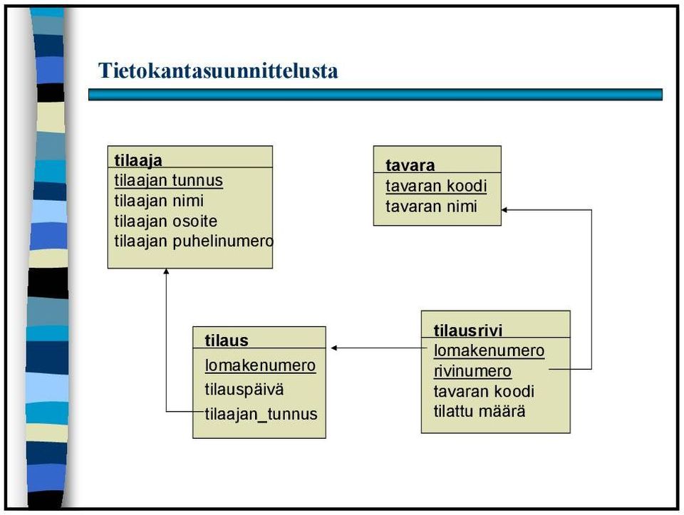 lomakenumero tilauspäivä tilaajan_tunnus