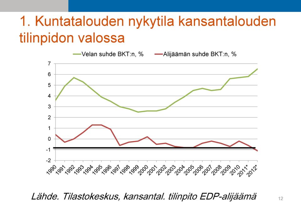 Alijäämän suhde BKT:n, % 6 5 4 3 2 1 0-1 -2