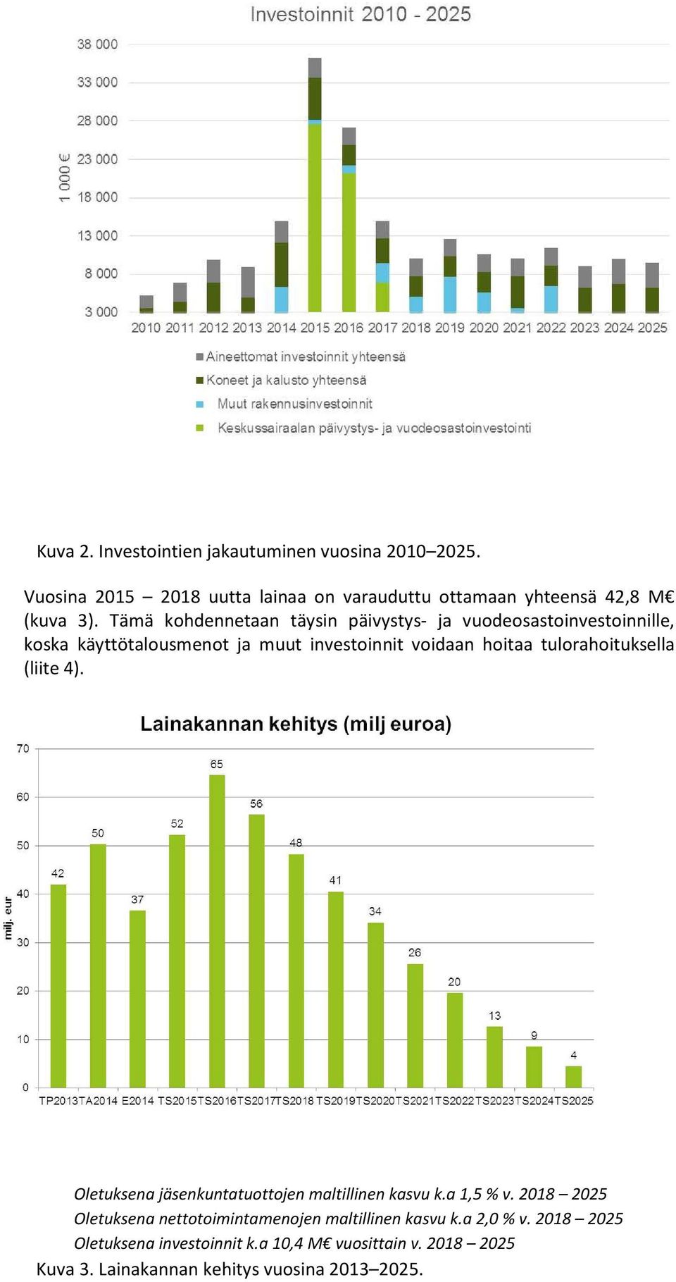 tulorahoituksella (liite 4). Oletuksena jäsenkuntatuottojen maltillinen kasvu k.a 1,5 % v.