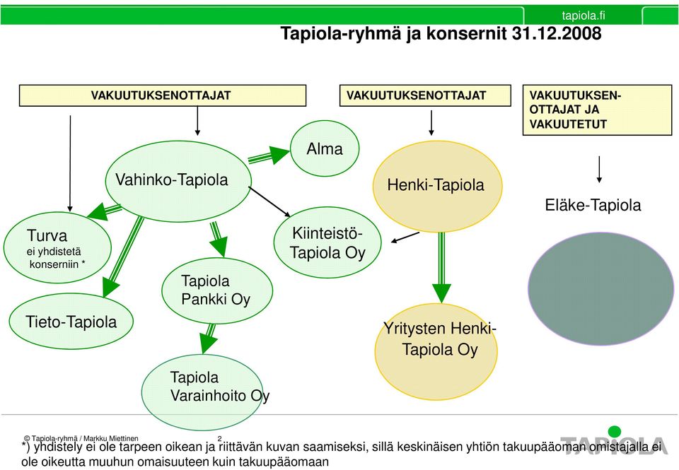 Eläke-Tapiola Turva ei yhdistetä konserniin * Tieto-Tapiola Tapiola Pankki Oy Kiinteistö- Tapiola Oy Yritysten Henki-