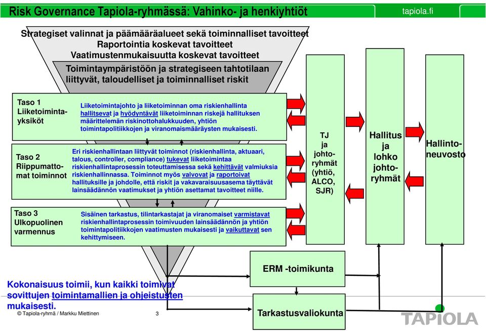 liittyvät, taloudelliset ja toiminnalliset riskit Liiketoimintajohto ja liiketoiminnan oma riskienhallinta hallitsevat ja hyödyntävät liiketoiminnan riskejä hallituksen määrittelemän