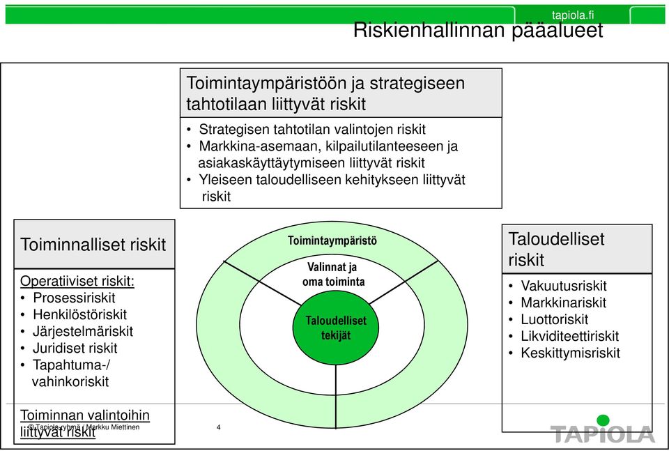 riskit: Prosessiriskit Henkilöstöriskit Järjestelmäriskit Juridiset riskit Tapahtuma-/ vahinkoriskit Toimintaympäristö Valinnat ja oma toiminta