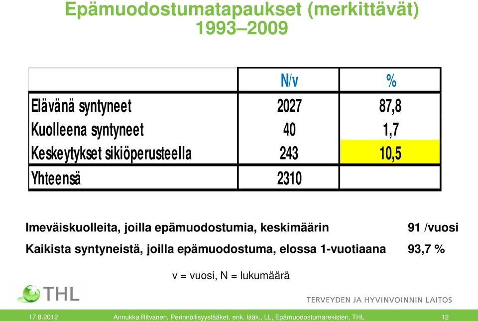 keskimäärin 91 /vuosi Kaikista syntyneistä, joilla epämuodostuma, elossa 1-vuotiaana 93,7 % v = vuosi,